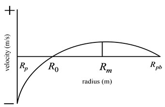 The velocity distribution curve of NNPLF