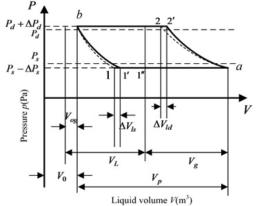 The liquid pressure law in pump