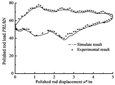 Comparison of the numerical solution with experimental load–displacement curve