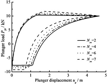 The influence of hydraulic loss on plunger load