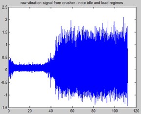Raw vibration signal a) whole observation and b) part of the signal – without and with load applied (top/bottom respectively)