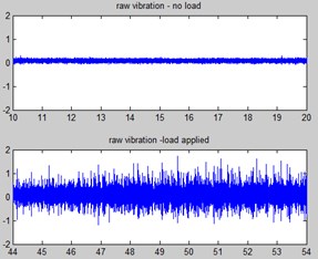 Raw vibration signal a) whole observation and b) part of the signal – without and with load applied (top/bottom respectively)