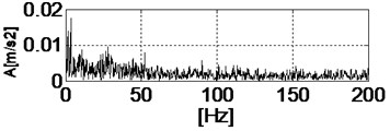 Envelope and envelope spectrum of part of the signal (load was applied)