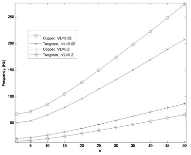 Effect of circumferential wave number (n) on the lowest frequency for copper and tungsten FG cylindrical shells for pm=pz= 50 Pa