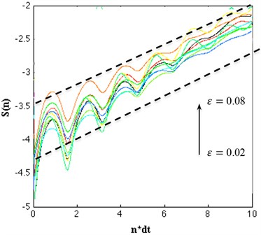 Calculation of the maximal Lyapunov exponent of the torsional vibration,  the effective expansion rate S(n), of which the linear slope in dependence on n*dt (dt= 0.01)  is a robust estimate for the largest Lyapunov exponent