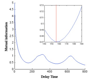 Determination of the proper delay time and embedding dimension of the torsional vibration:  a) the mutual information has the first minimum at τ= 157, b) the minimum embedding dimension is 7