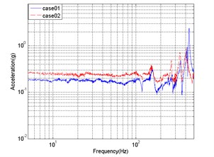The contrast between two cases’ frequency response: a) x-direction input, sensor 1 x-direction response; b) y-direction input, sensor 4 y-direction response