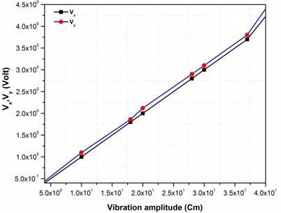 a) Displacement in x and y direction, b) output voltage Vx and Vy versus vibration amplitude  in x and y direction
