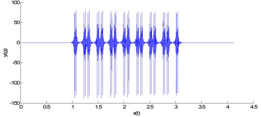 Time-history of maximum acceleration of rail calculated by MATLAB