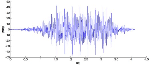 Time-history of maximum vibration acceleration of tunnel calculated by MATLAB