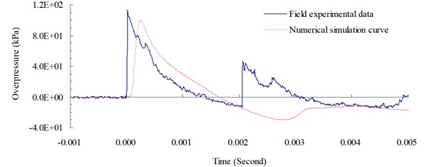 Blast pressure duration curves of experiment and simulation at 200 cm from the blast center
