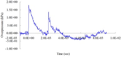 0.25 (lb) TNT blast pressure duration curve at 300 cm from the blast center, maximum peak pressure 18.00 kPa