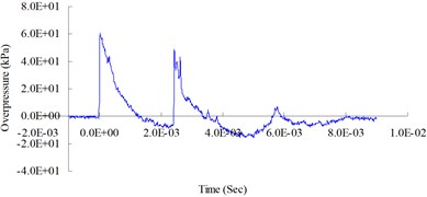 0.5 (lb) TNT blast pressure duration curve at 200 cm from the blast center, maximum peak pressure 60.44 kPa