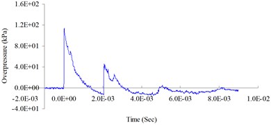 1.0 (lb) TNT blast pressure duration curve at 200 cm from the blast center, maximum peak pressure 114.01 kPa