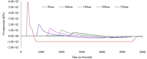 Free-field blast pressure duration curves