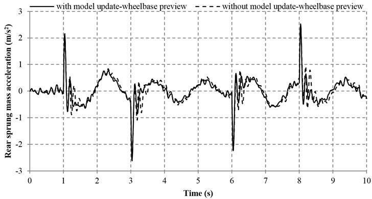 Sprung mass acceleration with and without model adaptive wheelbase preview