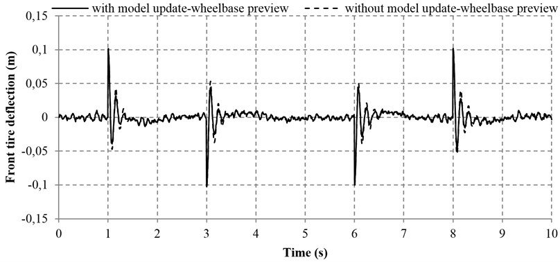 Tire deflections with and without model adaptive wheelbase preview