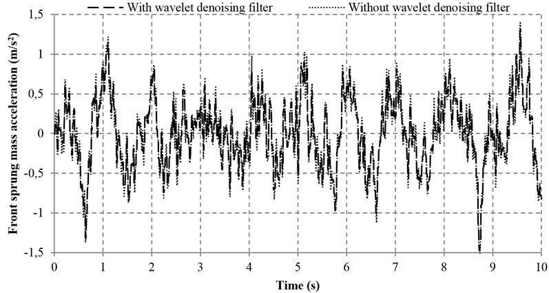 Sprung mass acceleration with and without wavelet denoising filter