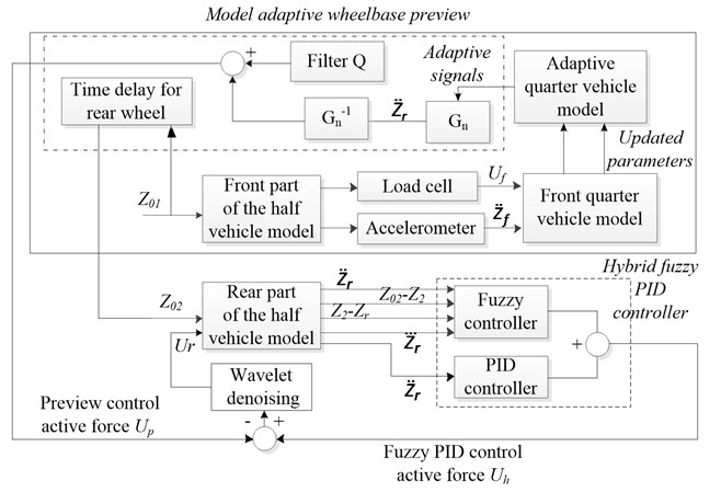 Construction and signal flow of the proposed control method and simulation model