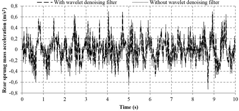 Sprung mass acceleration with and without wavelet denoising filter