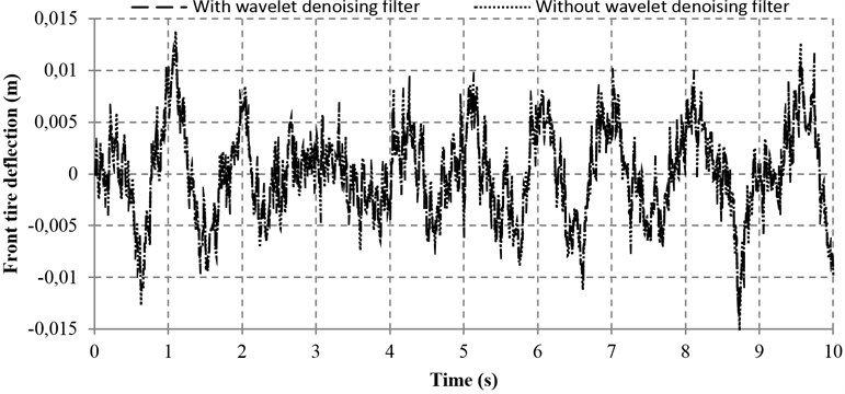 Tire deflections with and without wavelet denoising filter