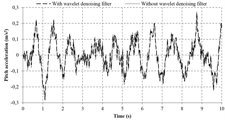 Pitch acceleration with and without wavelet denoising filter
