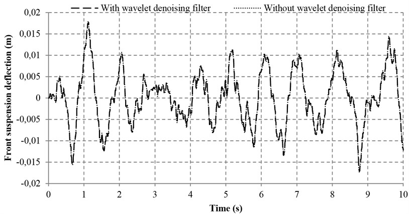 Suspension deflections with and without wavelet denoising filter