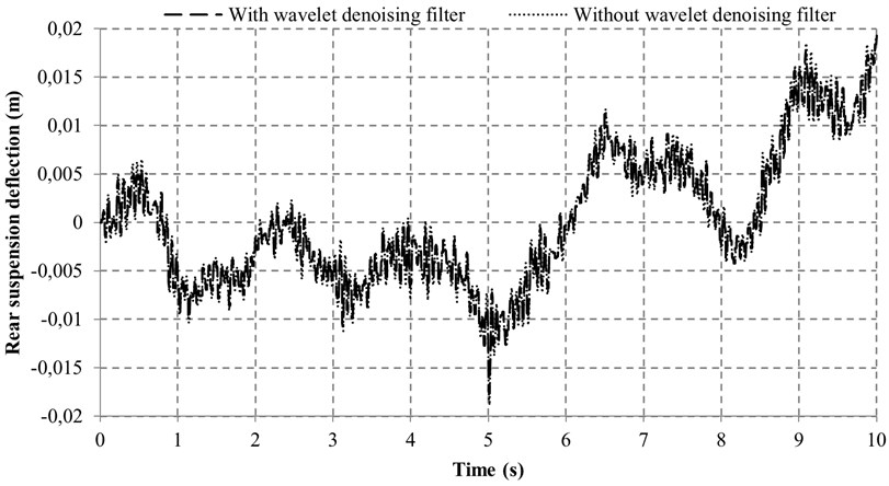 Suspension deflections with and without wavelet denoising filter