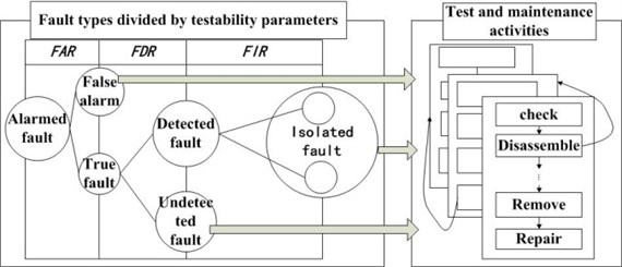 Relationship of fault types determined by testability parameters and CM process