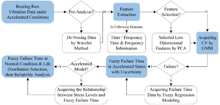 The scheme of fuzzy analysis for bearing vibration signal under accelerated degradation testing