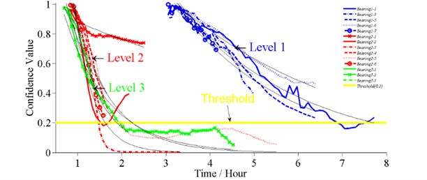 The degradation processes for bearings under three accelerated levels with their fitted paths