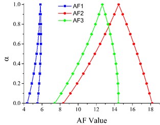 a) Fuzzy acceleration factors under three different operating conditions, b) fuzzy parameters for two life distributions: Log-normal (.a, .b) and Weibull (.c, .d)