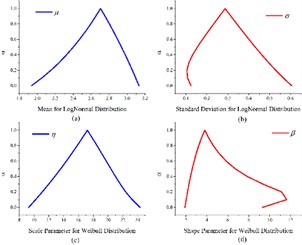 a) Fuzzy acceleration factors under three different operating conditions, b) fuzzy parameters for two life distributions: Log-normal (.a, .b) and Weibull (.c, .d)