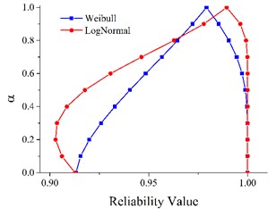 Fuzzy reliability under two life distributions at time interval [7, 8] (h)