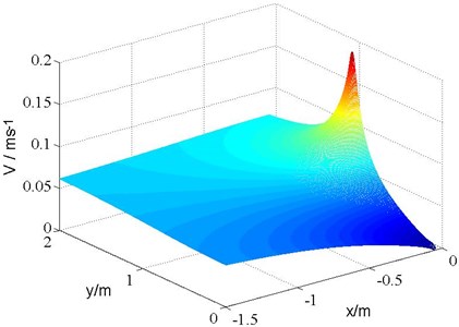 Fluid velocity with V∞= 0.06 m/s and H= 1 m