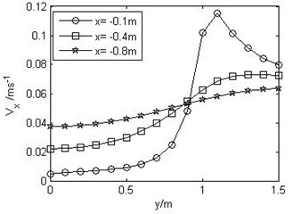 Vx-x, Vx-y, Vy-x and Vy-y curves when V∞= 0.06 m/s and H= 1 m  at various values of x or y