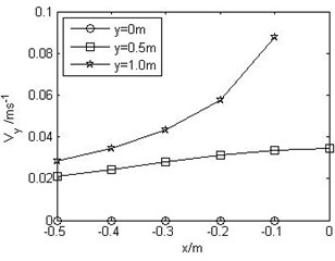 Vx-x, Vx-y, Vy-x and Vy-y curves when V∞= 0.06 m/s and H= 1 m  at various values of x or y