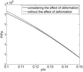 Comparison the pressure of plate surface considering the effect of deformation and  without the effect