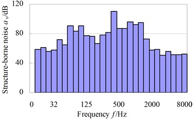Y-direction vibration acceleration structure-borne noise level of computational node