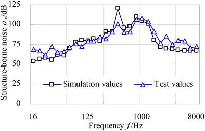 The comparative curves of simulation structure-borne noise with test values of test point