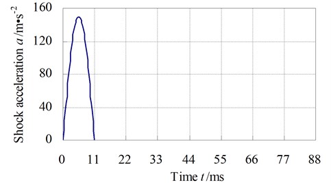 The shock excitation curve when the shock acceleration is 15 g