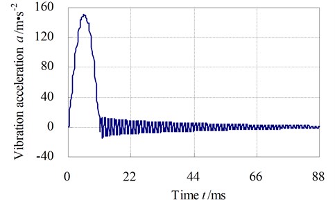 The shock vibration acceleration response of the node when the shock acceleration is 15 g