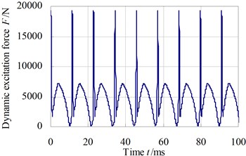 The dynamic excitation force  of the second-stage gear pair