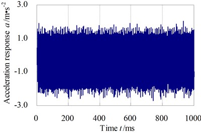 The Y-direction vibration acceleration response of computational node 6#