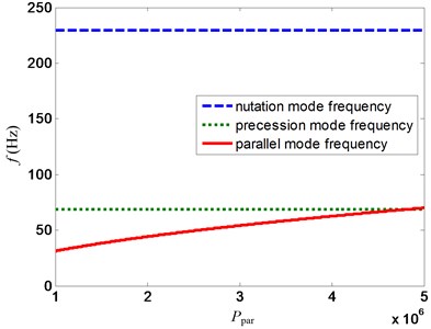 Variation of mode frequency with ppar for proposed control strategy at 20000 rpm