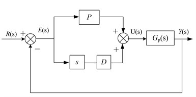 Implementation of PD controller and velocity estimation controller