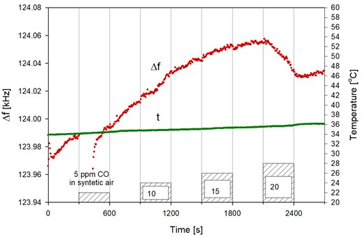 Detection of toxic gas concentration – response (Δf) CO gas sensor with polyaniline layer of 180 Nm + Nafion, obtained in the evaporation temperature 450°C, measuring temperature 35°C in synthetic air at a concentration range of from 5 to 20 ppm