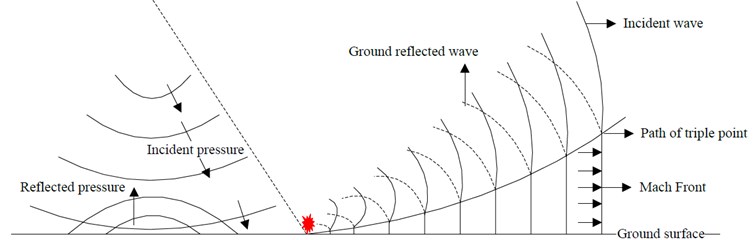 Schematic diagram of irregular reflection of shock wave