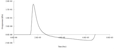 Blast pressure duration curve of surface contact blast from the simulation analysis