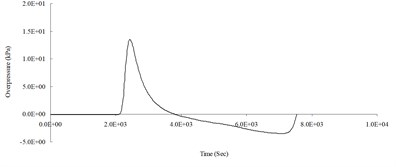 Blast pressure duration curve of surface contact blast from the simulation analysis